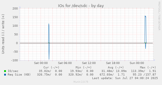 daily graph