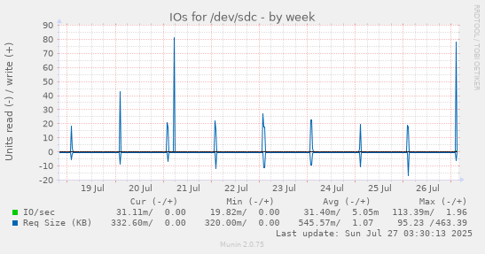 weekly graph