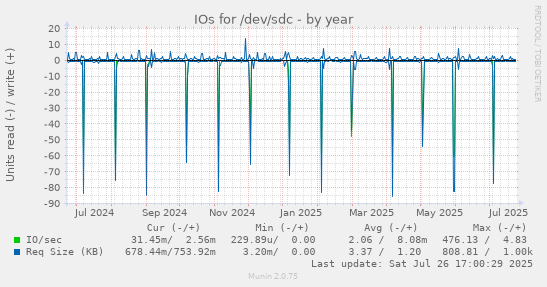 yearly graph