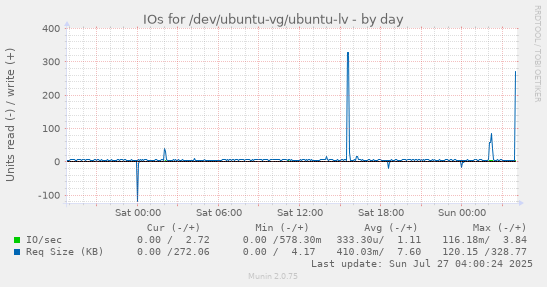 daily graph