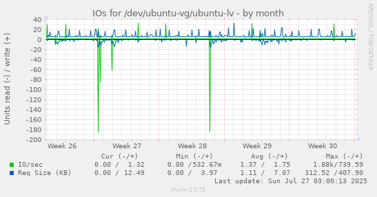monthly graph