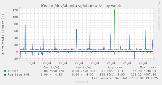 weekly graph