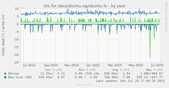 yearly graph