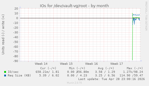 IOs for /dev/vault-vg/root