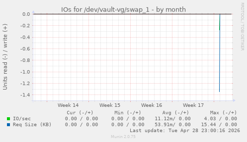 IOs for /dev/vault-vg/swap_1