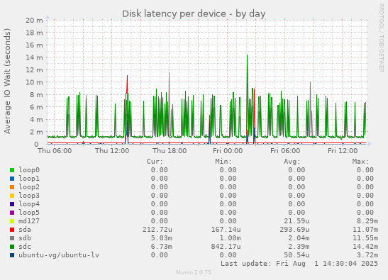 Disk latency per device