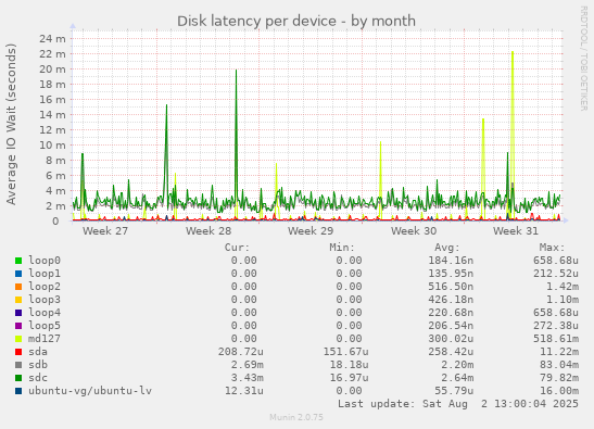 Disk latency per device