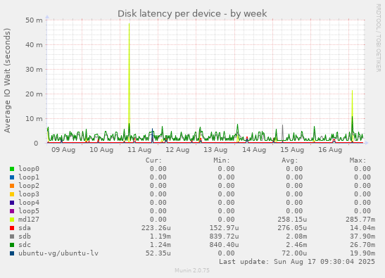 Disk latency per device