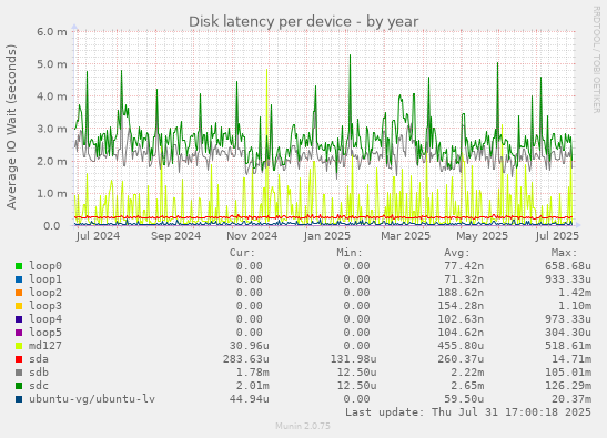 Disk latency per device