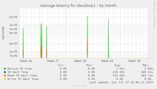 monthly graph