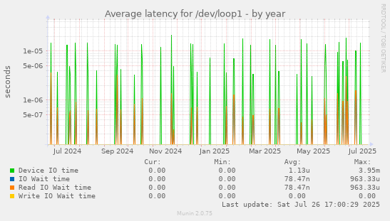 yearly graph