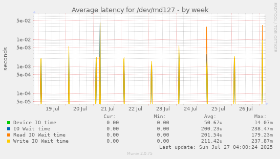 weekly graph