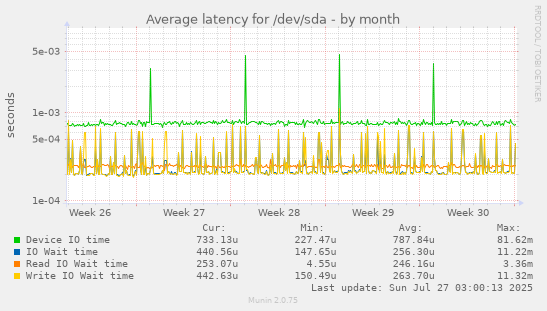 monthly graph