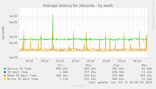 weekly graph