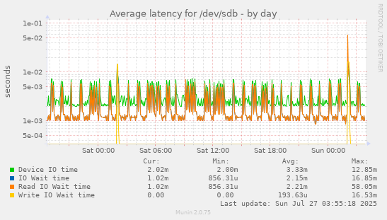 daily graph