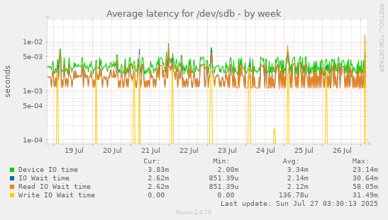 weekly graph