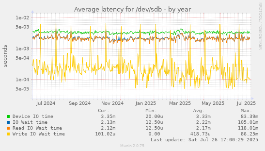 yearly graph