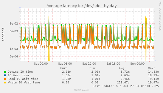 daily graph