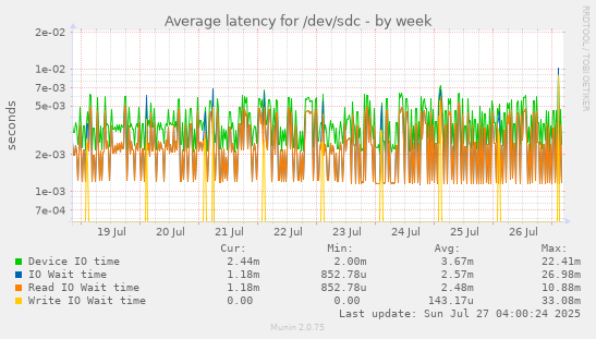 weekly graph