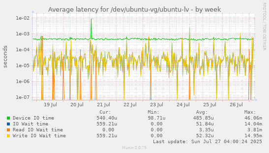 weekly graph