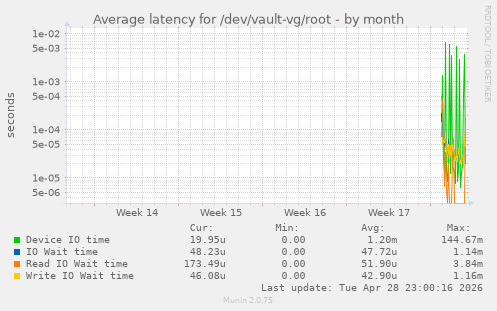 Average latency for /dev/vault-vg/root