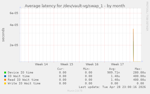 Average latency for /dev/vault-vg/swap_1