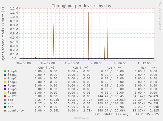 Throughput per device