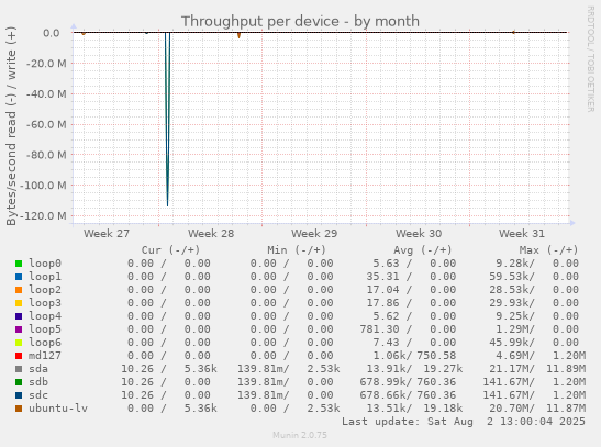 Throughput per device
