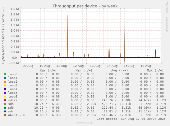 Throughput per device