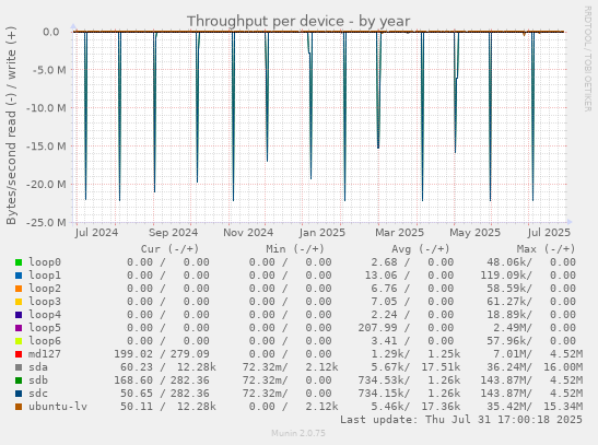 Throughput per device