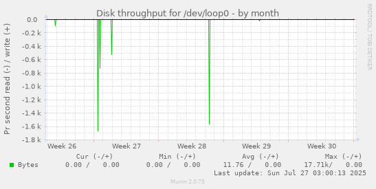 monthly graph