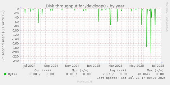 yearly graph