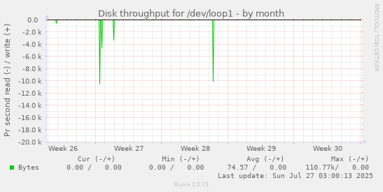 monthly graph
