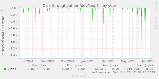 yearly graph