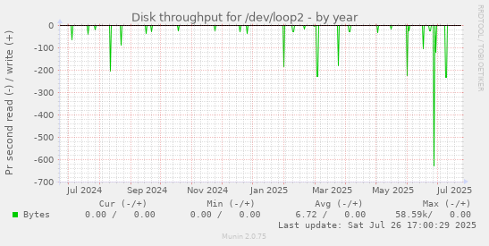 yearly graph
