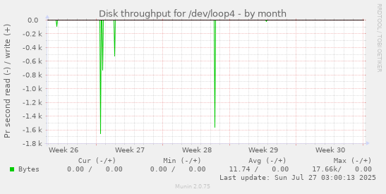 monthly graph