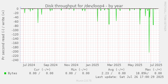 yearly graph