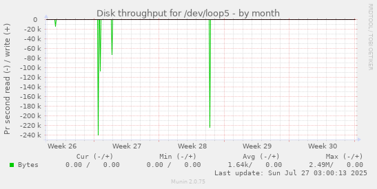 monthly graph