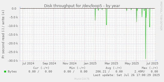 yearly graph
