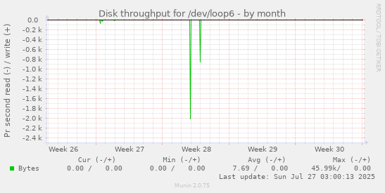 monthly graph
