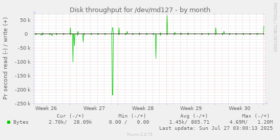 monthly graph