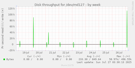 weekly graph