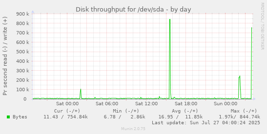 daily graph