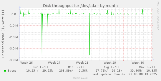 monthly graph