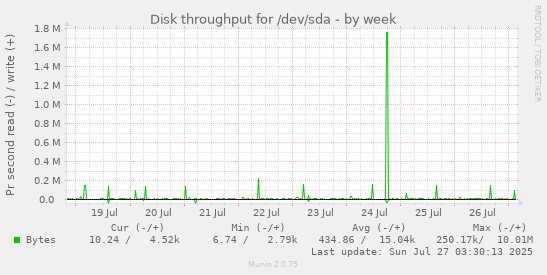weekly graph