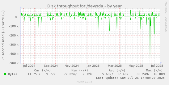 yearly graph