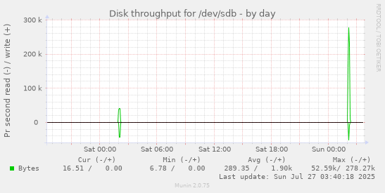 daily graph