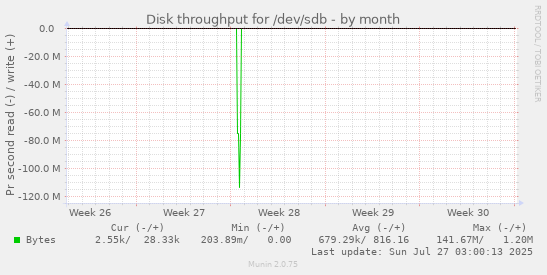 monthly graph