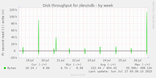 weekly graph