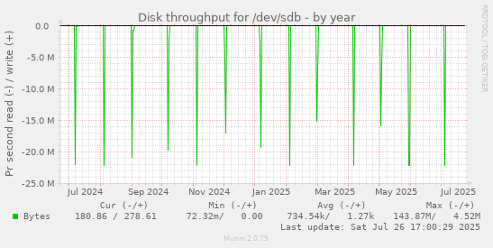 yearly graph